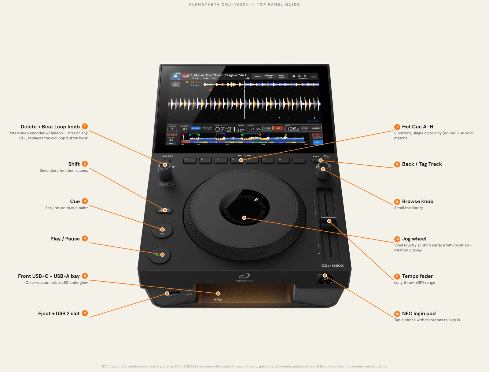 AlphaTheta CDJ-1500X annotated top panel guide — labeled hot cue buttons, loop encoder, browse knob, jog wheel, tempo fader, NFC pad, and USB bays