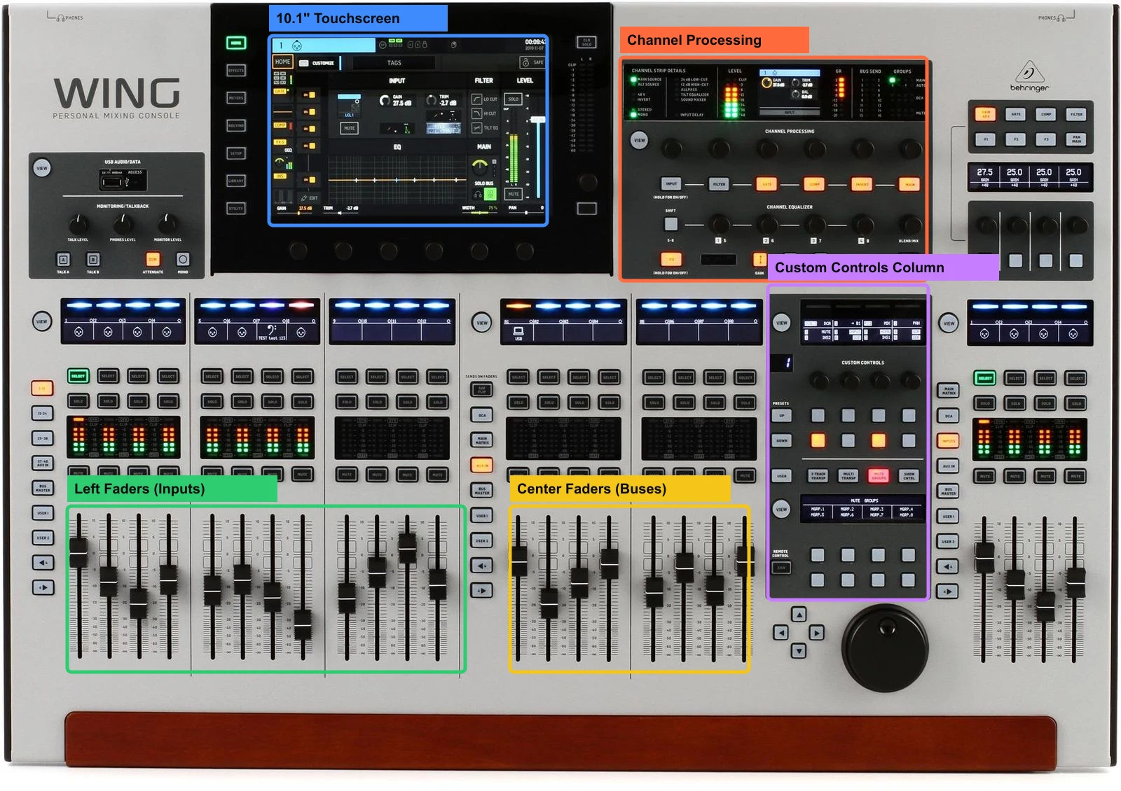 Annotated Behringer WING console photo showing the touchscreen, channel processing strip, left and center fader banks, and custom controls column